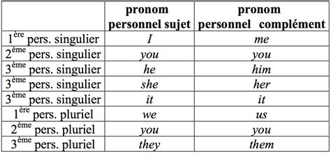 Les Pronoms Personnels Et Les Possessifs Adjectifs Et Pronoms Anglais