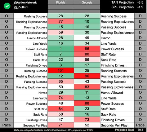 College Football Pace Report Projecting Week 10 Totals Using Advanced