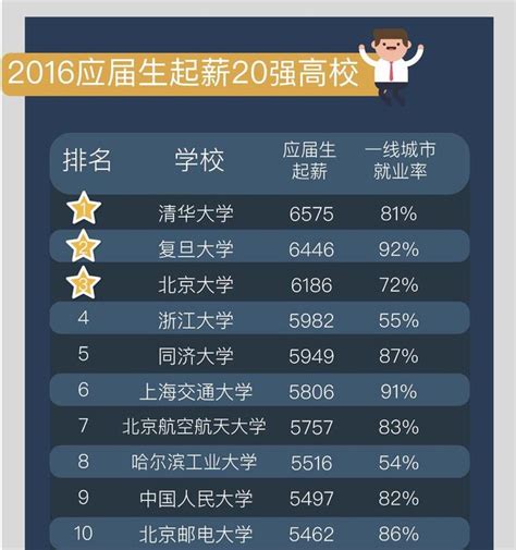 2016年應屆生就業：七成不足五千，名校效應加重 每日頭條