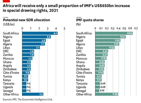 New allocation of IMF special drawing rights still pending - Economist ...