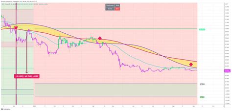 Bt Indicator On Twitter Xrp Doge Crv Les Cryptos Baissent Mais Pas