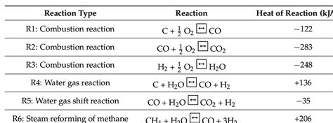 Main Gasification Reactions [85] Download Scientific Diagram