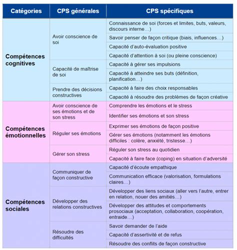 Les Compétences Psychosociales Injs