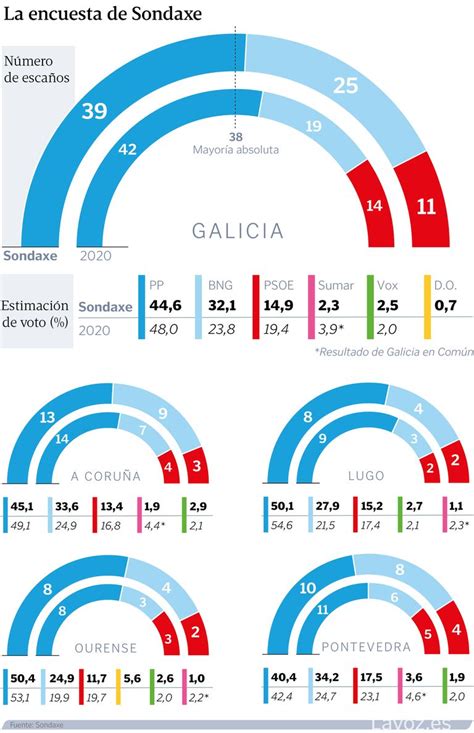 Ltima Encuesta De Sondaxe Pp Diputados Bng Y Psdeg