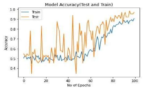 Accuracy Curves Of Training And Validation Set For The CNN Model