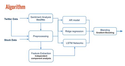 Data Flow Diagram For Sentiment Analysis Data Flow Of The