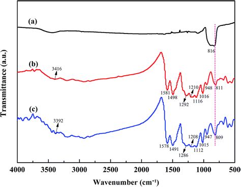 Synthesis And Characterization Of A Poly O Anisidine Sic Composite