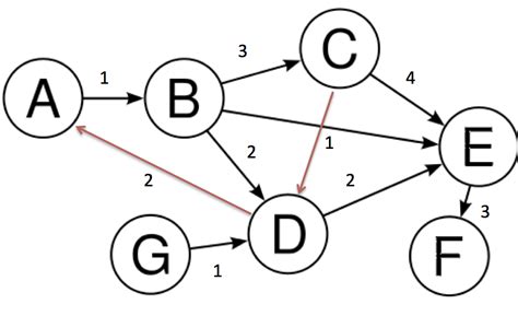 Swift Union-Find Algorithm: Finding Directed Graph Roots