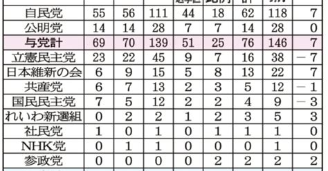 【2022年夏・参院選】最新「政党別議席予測」で明暗 「堅調な自公」に対し「立民の一人負け」か 改憲派、合計177議席に 選挙プランナー松田馨