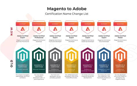 Magento Certifications How To Become A Magento Certified Developer In