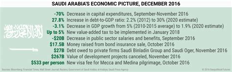 Saudi Arabia's Economic Picture - Geopolitical Futures