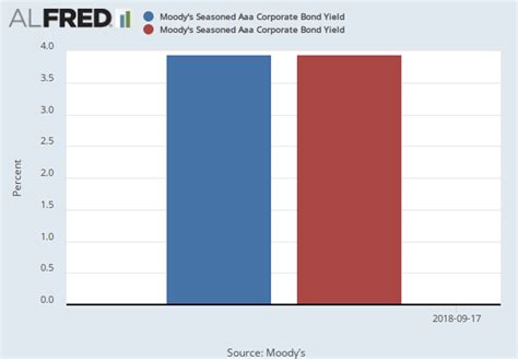 Moodys Seasoned Aaa Corporate Bond Yield Fred St Louis Fed