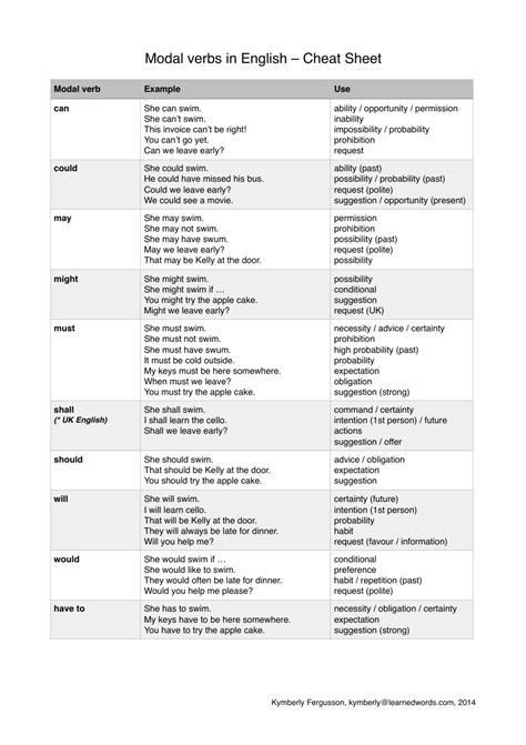 Modal Verbs In English Cheat Sheet Download Printable Pdf Templateroller Sexiz Pix