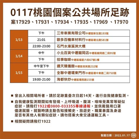 桃園最新疫情足跡曝光 全聯、家樂福、星巴克入列｜台灣疫情｜新冠肺炎｜元氣網