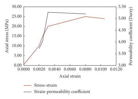 Stress Strain Permeability Coefficient Curve A Sample 1 1 Confining Download Scientific