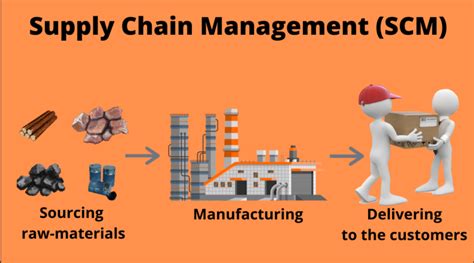 What Is Supply Chain Management Scm Working Importance Example Pdf