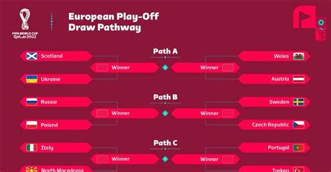 Playoff Qatar 2022 Italia cè la Nord Macedonia e poi Portogallo o