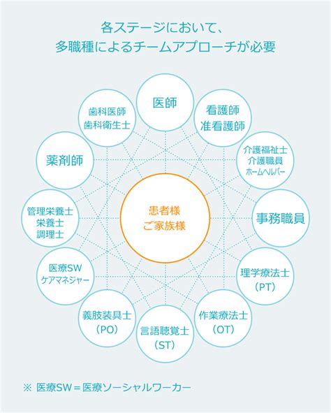 輝生会のチームアプローチ 医療法人社団 輝生会