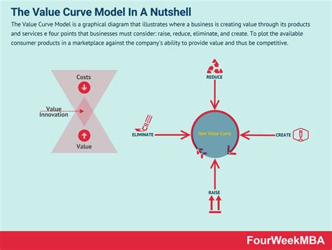 What Is The Value Curve Model And The Four Actions Framework Fourweekmba