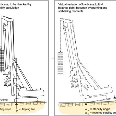 Tipping Forces And Overturning Stability For Cranes And Piling Rigs