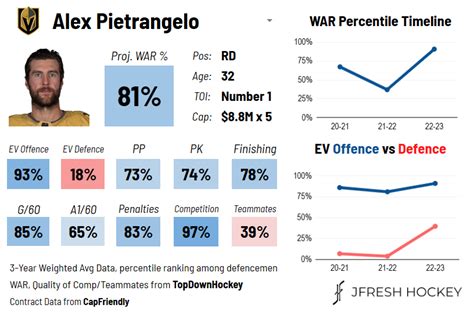 Patrick Bacon On Twitter Most Teams Have A Defenseman As Good As The