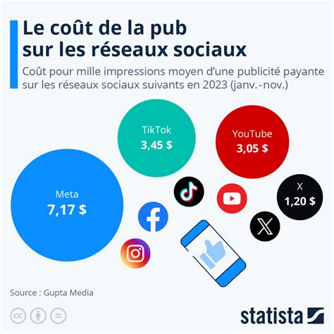 Combien Co Te La Publicit Sur Les R Seaux Sociaux