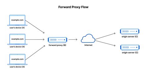 What Is A Reverse Proxy Proxy Servers Explained Cloudflare