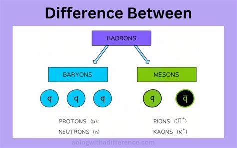 Difference Between Baryons and Mesons - %sitename