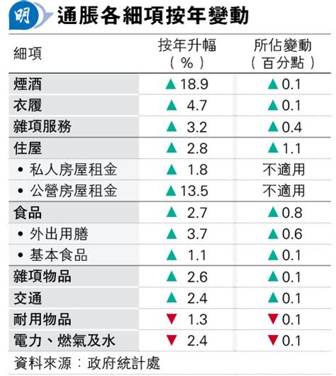 港上月cpi升26 略低預期 20231222 經濟 每日明報 明報新聞網