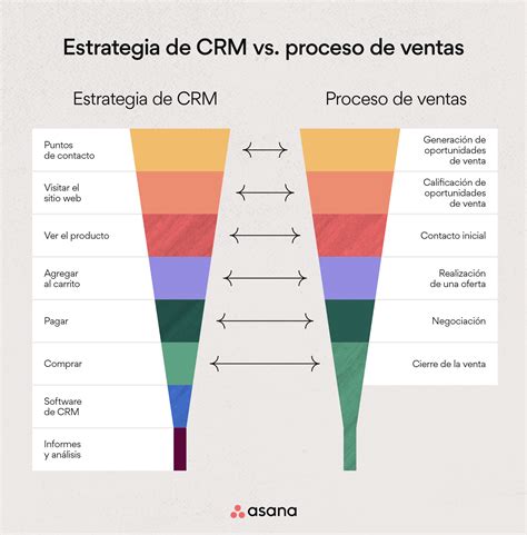 Cómo Crear Una Estrategia De Crm En 6 Pasos Incluye Ejemplos • Asana