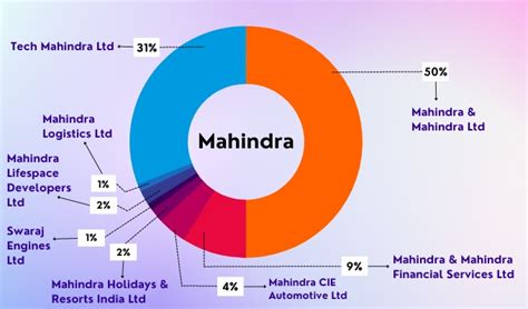 Mahindra & Mahindra Group Stocks - List of Mahindra & Mahindra Group ...