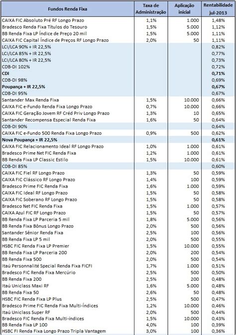 Ranking De Rentabilidade Fundos X Poupan A X Cdi Julho Minhas