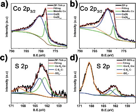 Xps Spectra Of Co P For A Zif Taa P And B Zif P Xps Spectra