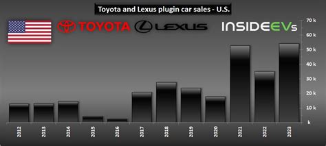 Les Ventes De Voitures électriques De Toyota Aux États Unis Ont été Multipliées Par 10 En 2023