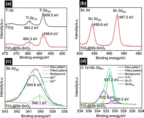 Xps Spectra Of Tio2sb Sno2 And Tio2 A Ti 2p Spectrum For Tio2sb Sno2