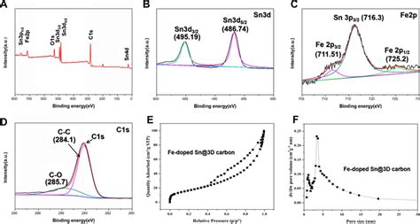 A Survey Xps Spectra Of The Fe Doped Sn D Carbon And Its Compared