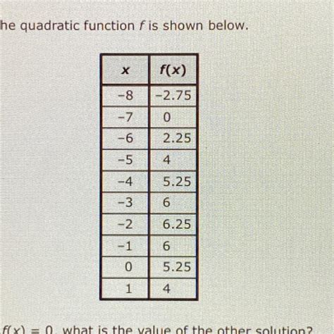 A Table Of Values For The Quadratic Function F Is Shown Below If 3 Is