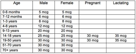 Biotin (Vitamin B7)