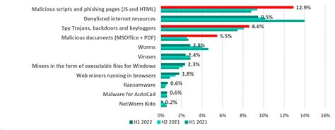 Threat Landscape For Industrial Automation Systems For H1 2022 Appunti