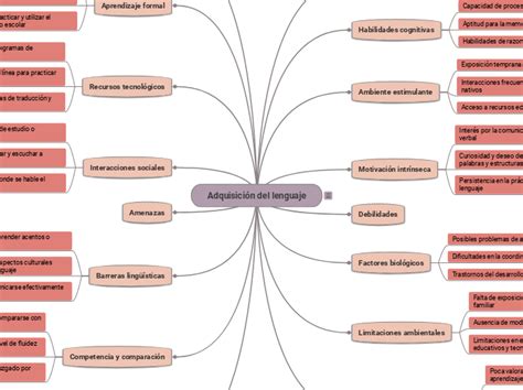 Adquisici N Del Lenguaje Mind Map