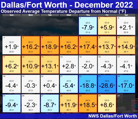 Nws Fort Worth On Twitter Quite The Temperature Rollercoaster This