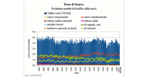 In Calo Il Traffico Delle Merci Nel Porto Di Genova In Lieve Crescita