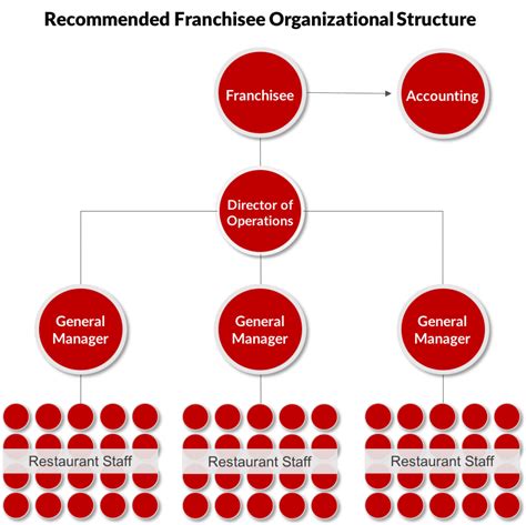 Franchisee Organizational Structure Fransmart