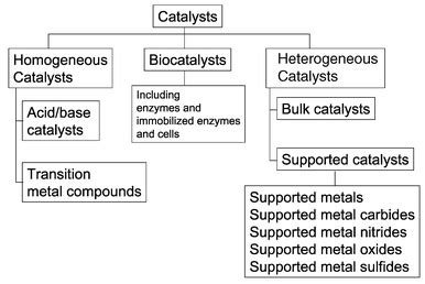 Heterogeneous catalysis and catalyst recycling – All About Drugs