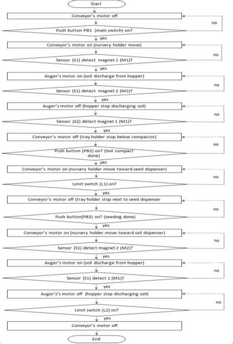 Flowchart of machine operation. | Download Scientific Diagram