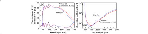 A Optical Transmittance T And Reflectance R Spectra And B Download Scientific Diagram