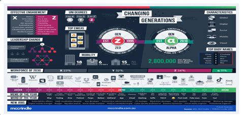 Facts And Stats Gen Z And Gen Alpha Infographic Update Adapted