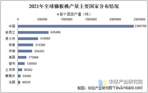 2022年全球和中国猕猴桃种植面积、产量、进出口现状，人均消费可提升空间巨大「图」华经情报网华经产业研究院