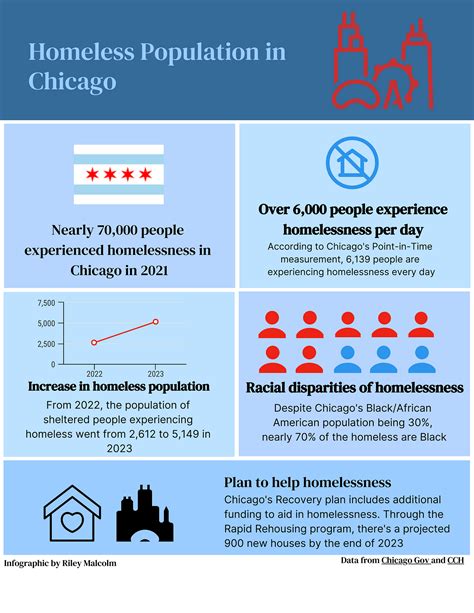 Chicagos Problem With Homelessness By Riley Malcolm Oct 2023 Medium