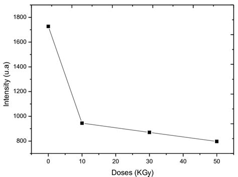 Luminescence Decay Graph Of The Polymer System Pmma Ag Eu Tta Tppo